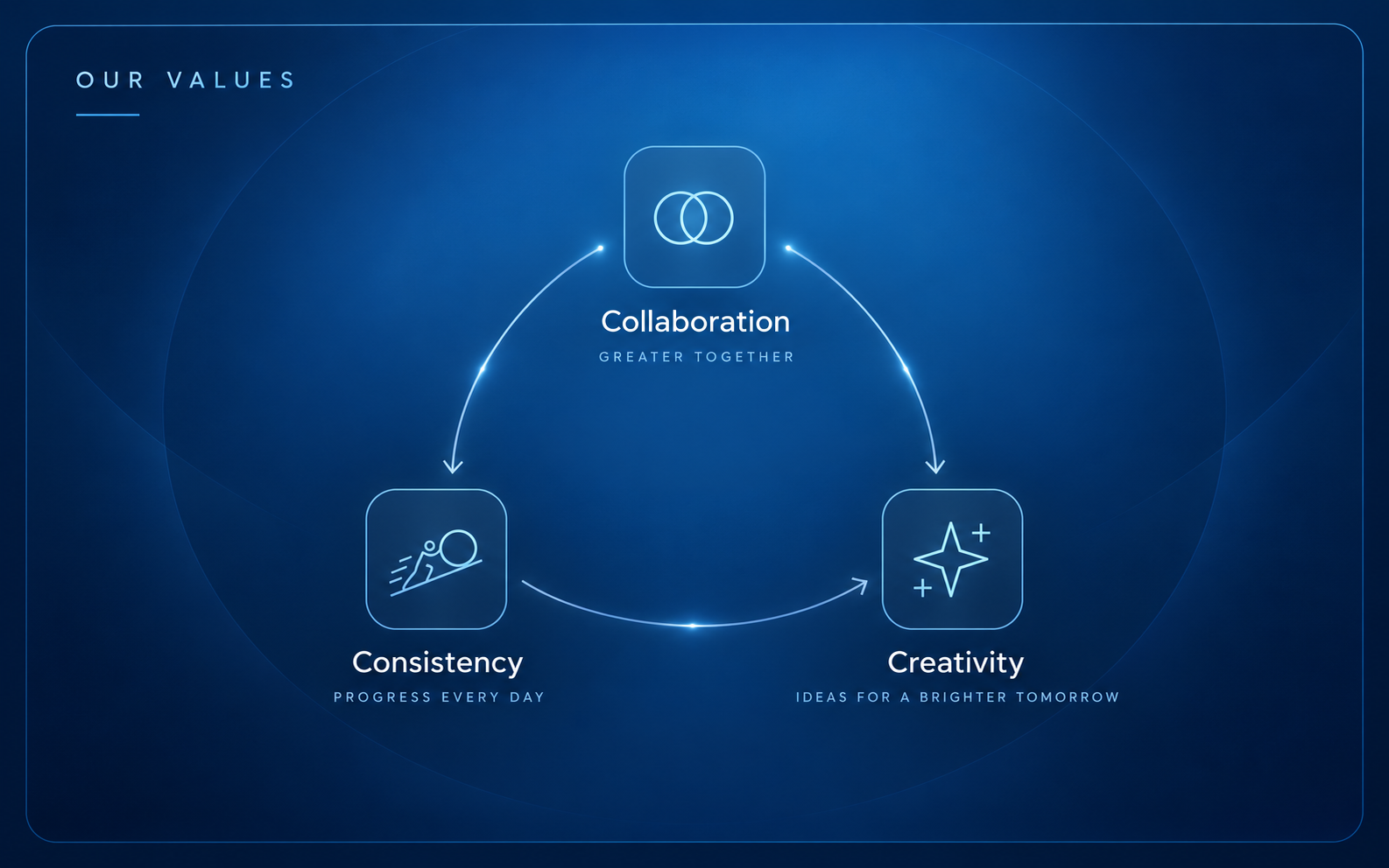 Our values: Collaboration, greater together; Consistency, progress every day; and Creativity, ideas for a brighter tomorrow. Arrows connect all three values.